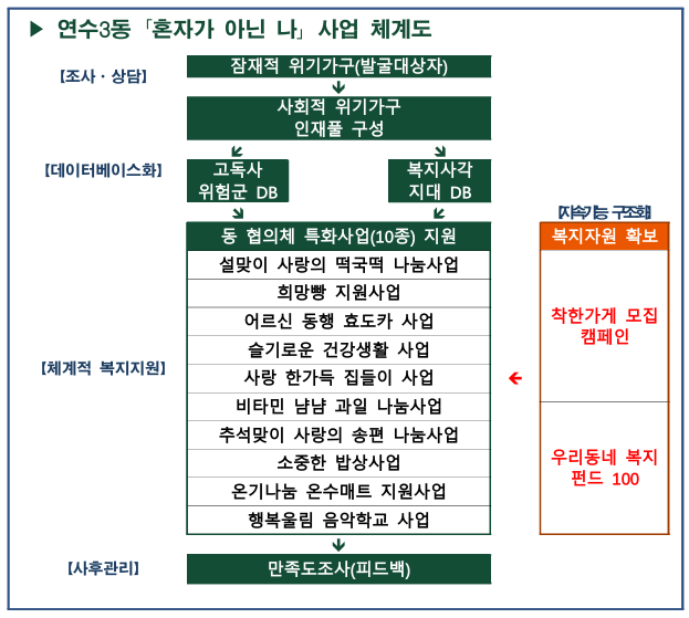 연수구 연수3동 지역사회보장협의체는 이달부터 잠재적 위기가구를 발굴하고 맞춤형 지원을 강화하는 혼자가 아닌 나 사업을 추진한다